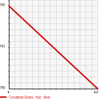 Аукционная статистика: График изменения цены HONDA Хонда  N-ONE Н-Уан  2014 660 JG1 PREMIUM *L PACKAGE 2 TONE COLOR STYLE в зависимости от аукционных оценок