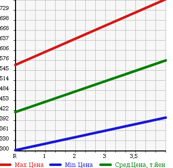 Аукционная статистика: График изменения цены HONDA Хонда  N-ONE Н-Уан  2012 660 JG1 PREMIUM L PACKAGE в зависимости от аукционных оценок
