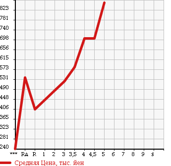 Аукционная статистика: График изменения цены HONDA Хонда  N-ONE Н-Уан  2013 660 JG1 PREMIUM L PACKAGE в зависимости от аукционных оценок
