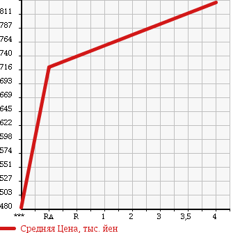Аукционная статистика: График изменения цены HONDA Хонда  N-ONE Н-Уан  2015 660 JG1 PREMIUM SS PACKAGE в зависимости от аукционных оценок