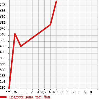 Аукционная статистика: График изменения цены HONDA Хонда  N-ONE Н-Уан  2012 660 JG1 PREMIUM TOURER в зависимости от аукционных оценок