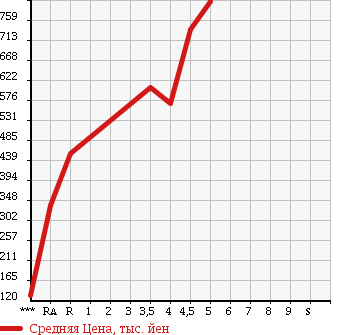 Аукционная статистика: График изменения цены HONDA Хонда  N-ONE Н-Уан  2013 660 JG1 PREMIUM TOURER в зависимости от аукционных оценок