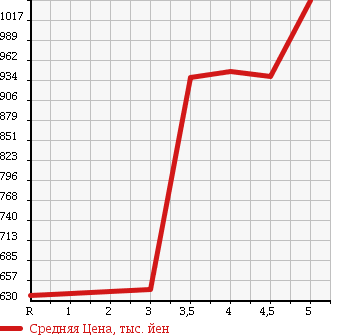 Аукционная статистика: График изменения цены HONDA Хонда  N-ONE Н-Уан  2015 660 JG1 PREMIUM TOURER в зависимости от аукционных оценок