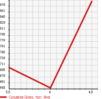Аукционная статистика: График изменения цены HONDA Хонда  N-ONE Н-Уан  2013 660 JG1 PREMIUM TOURER *L PACK 2 TONE COLOR STYLE в зависимости от аукционных оценок