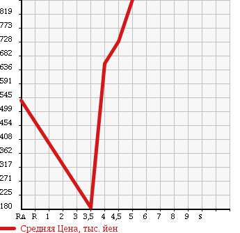 Аукционная статистика: График изменения цены HONDA Хонда  N-ONE Н-Уан  2012 660 JG1 PREMIUM TOURER *L PACKAGE в зависимости от аукционных оценок