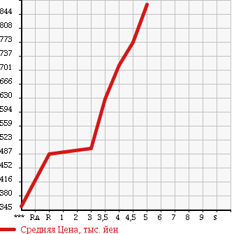 Аукционная статистика: График изменения цены HONDA Хонда  N-ONE Н-Уан  2013 660 JG1 PREMIUM TOURER L PACKAGE в зависимости от аукционных оценок