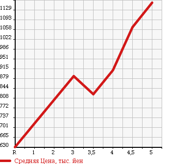 Аукционная статистика: График изменения цены HONDA Хонда  N-ONE Н-Уан  2015 660 JG1 PREMIUM TOURER LOWDOWN в зависимости от аукционных оценок