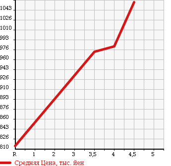 Аукционная статистика: График изменения цены HONDA Хонда  N-ONE Н-Уан  2016 660 JG1 PREMIUM TOURER LOWDOWN в зависимости от аукционных оценок