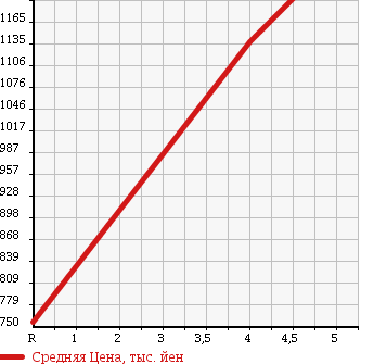 Аукционная статистика: График изменения цены HONDA Хонда  N-ONE Н-Уан  2016 660 JG1 PREMIUM TOURER LOWDOWN SS URBAN BLACK PK в зависимости от аукционных оценок