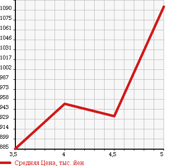 Аукционная статистика: График изменения цены HONDA Хонда  N-ONE Н-Уан  2015 660 JG1 PREMIUM TOURER SS PACKAGE в зависимости от аукционных оценок