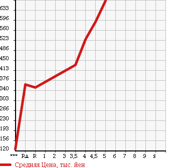 Аукционная статистика: График изменения цены HONDA Хонда  N-ONE Н-Уан  2013 660 JG1 TOURER в зависимости от аукционных оценок