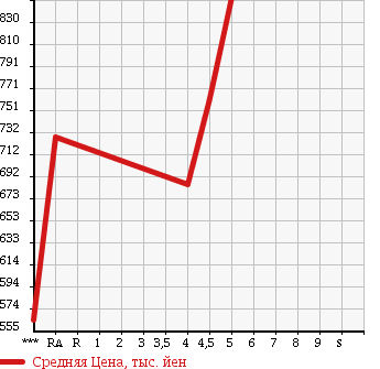 Аукционная статистика: График изменения цены HONDA Хонда  N-ONE Н-Уан  2015 660 JG1 TOURER в зависимости от аукционных оценок