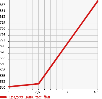 Аукционная статистика: График изменения цены HONDA Хонда  N-ONE Н-Уан  2014 660 JG1 TOURER *A PACKAGE в зависимости от аукционных оценок