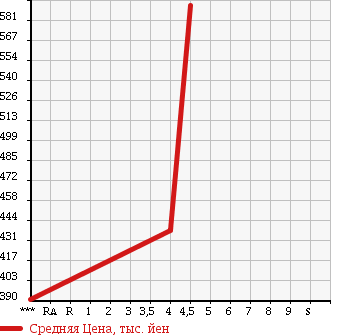 Аукционная статистика: График изменения цены HONDA Хонда  N-ONE Н-Уан  2012 660 JG1 TOURER *L PACKAGE в зависимости от аукционных оценок