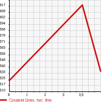 Аукционная статистика: График изменения цены HONDA Хонда  N-ONE Н-Уан  2014 660 JG1 TOURER A PACKAGE в зависимости от аукционных оценок