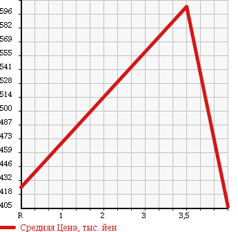 Аукционная статистика: График изменения цены HONDA Хонда  N-ONE Н-Уан  2012 660 JG1 TOURER L PACKAGE в зависимости от аукционных оценок
