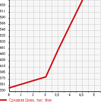 Аукционная статистика: График изменения цены HONDA Хонда  N-ONE Н-Уан  2013 660 JG1 TOURER L PACKAGE в зависимости от аукционных оценок