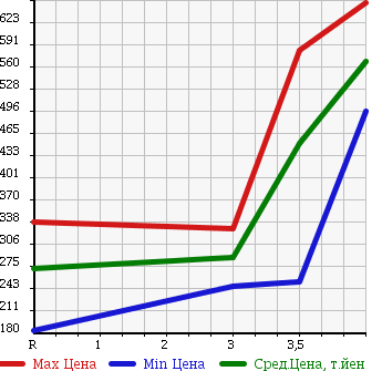 Аукционная статистика: График изменения цены HONDA Хонда  N-ONE Н-Уан  2013 660 JG2 4WD G в зависимости от аукционных оценок