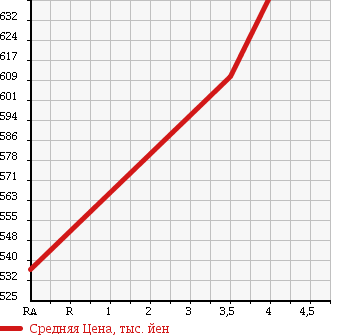 Аукционная статистика: График изменения цены HONDA Хонда  N-ONE Н-Уан  2014 660 JG2 4WD G в зависимости от аукционных оценок