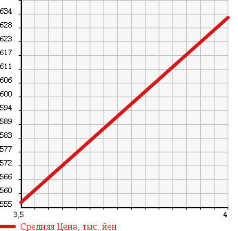Аукционная статистика: График изменения цены HONDA Хонда  N-ONE Н-Уан  2015 660 JG2 4WD G в зависимости от аукционных оценок