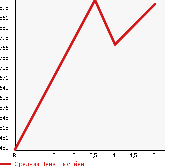 Аукционная статистика: График изменения цены HONDA Хонда  N-ONE Н-Уан  2013 660 JG2 4WD PREMIUM TOURER L PACKAGE в зависимости от аукционных оценок