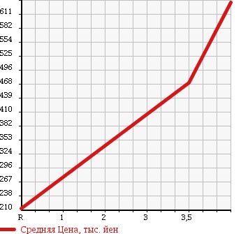 Аукционная статистика: График изменения цены HONDA Хонда  N-ONE Н-Уан  2013 660 JG2 4WD TOURER L PACKAGE в зависимости от аукционных оценок