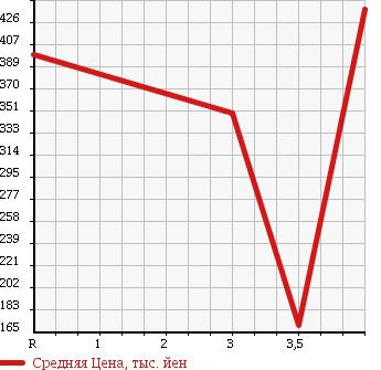 Аукционная статистика: График изменения цены HONDA Хонда  N-ONE Н-Уан  2013 660 JG2 G в зависимости от аукционных оценок