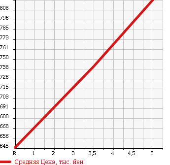 Аукционная статистика: График изменения цены HONDA Хонда  N-ONE Н-Уан  2013 660 JG2 PREMIUM *L PACKAGE 4WD в зависимости от аукционных оценок