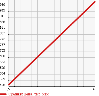 Аукционная статистика: График изменения цены HONDA Хонда  N-ONE Н-Уан  2013 660 JG2 PREMIUM TOURER *LPA4WD в зависимости от аукционных оценок