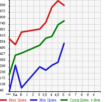 Аукционная статистика: График изменения цены HONDA Хонда  N-ONE Н-Уан  2014 в зависимости от аукционных оценок