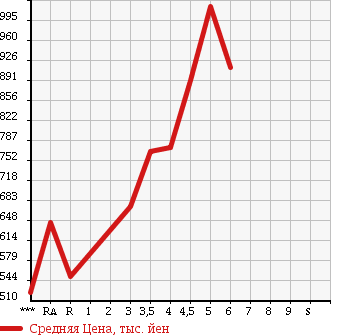 Аукционная статистика: График изменения цены HONDA Хонда  N-ONE Н-Уан  2015 в зависимости от аукционных оценок
