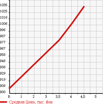 Аукционная статистика: График изменения цены HONDA Хонда  GRACE Грэйс  2015 1500 GM4 в зависимости от аукционных оценок