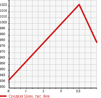 Аукционная статистика: График изменения цены HONDA Хонда  GRACE Грэйс  2015 1500 GM4 DX в зависимости от аукционных оценок