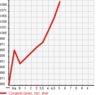 Аукционная статистика: График изменения цены HONDA Хонда  GRACE Грэйс  2015 1500 GM4 HYBRID DX в зависимости от аукционных оценок
