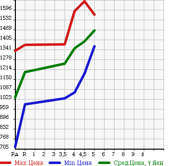 Аукционная статистика: График изменения цены HONDA Хонда  GRACE Грэйс  2015 1500 GM4 HYBRID EX в зависимости от аукционных оценок