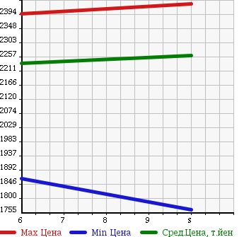 Аукционная статистика: График изменения цены HONDA Хонда  GRACE Грэйс  2018 1500 GM4 HYBRID EX HONDA SENSING в зависимости от аукционных оценок