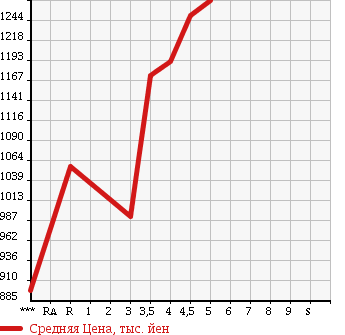 Аукционная статистика: График изменения цены HONDA Хонда  GRACE Грэйс  2015 1500 GM4 HYBRID LX в зависимости от аукционных оценок