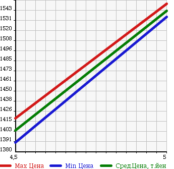Аукционная статистика: График изменения цены HONDA Хонда  GRACE Грэйс  2017 1500 GM4 HYBRID LX STYLE EDITION в зависимости от аукционных оценок