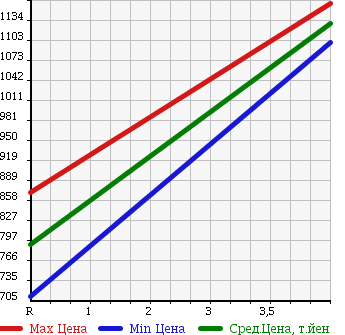 Аукционная статистика: График изменения цены HONDA Хонда  GRACE Грэйс  2015 1500 GM5 4WD HYBRID LX в зависимости от аукционных оценок