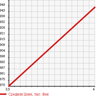 Аукционная статистика: График изменения цены HONDA Хонда  GRACE Грэйс  2015 1500 GM5 HYBRID DX в зависимости от аукционных оценок