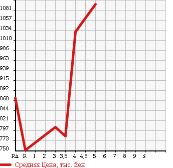 Аукционная статистика: График изменения цены HONDA Хонда  GRACE Грэйс  2015 1500 GM6 LX в зависимости от аукционных оценок