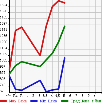 Аукционная статистика: График изменения цены HONDA Хонда  GRACE Грэйс  2015 в зависимости от аукционных оценок