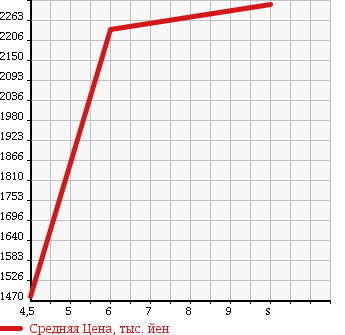 Аукционная статистика: График изменения цены HONDA Хонда  GRACE Грэйс  2018 в зависимости от аукционных оценок
