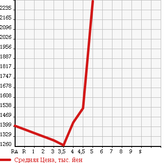 Аукционная статистика: График изменения цены HONDA Хонда  ACCORD HYBRID Аккорд  гибрид  2014 2000 CR6 EX в зависимости от аукционных оценок