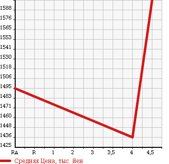 Аукционная статистика: График изменения цены HONDA Хонда  ACCORD HYBRID Аккорд  гибрид  2015 2000 CR6 EX в зависимости от аукционных оценок