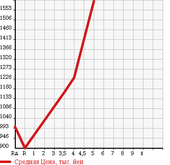 Аукционная статистика: График изменения цены HONDA Хонда  ACCORD HYBRID Аккорд  гибрид  2013 2000 CR6 LX в зависимости от аукционных оценок