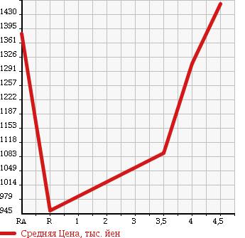Аукционная статистика: График изменения цены HONDA Хонда  ACCORD HYBRID Аккорд  гибрид  2014 2000 CR6 LX в зависимости от аукционных оценок