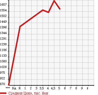 Аукционная статистика: График изменения цены HONDA Хонда  JADE жаде  2016 1500 FR4 HYBRID X в зависимости от аукционных оценок