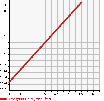 Аукционная статистика: График изменения цены HONDA Хонда  JADE жаде  2015 1500 FR4 X в зависимости от аукционных оценок