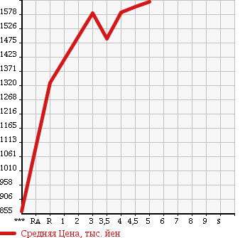 Аукционная статистика: График изменения цены HONDA Хонда  JADE жаде  2016 в зависимости от аукционных оценок